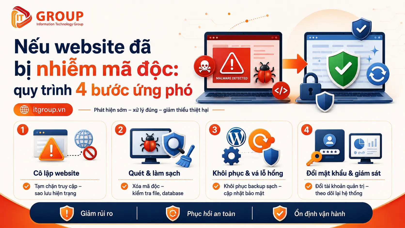 Nếu website đã bị nhiễm mã độc: quy trình 4 bước ứng phó