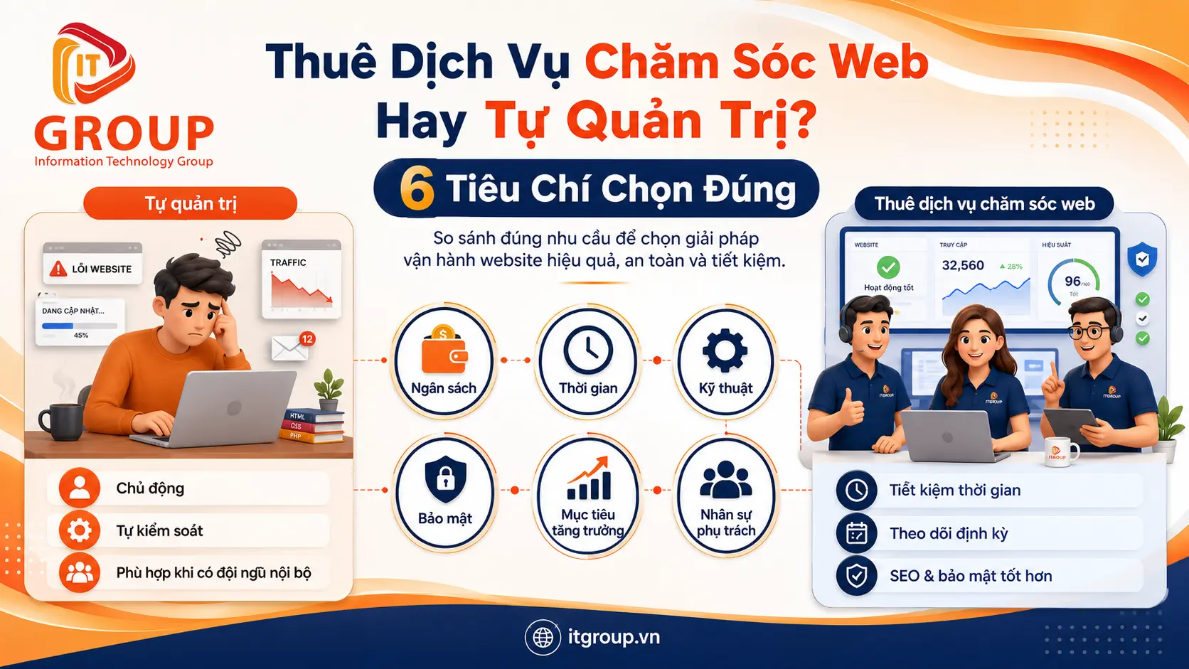 Thuê Dịch Vụ Chăm Sóc Web Hay Tự Quản Trị? 6 Tiêu Chí Chọn Đúng